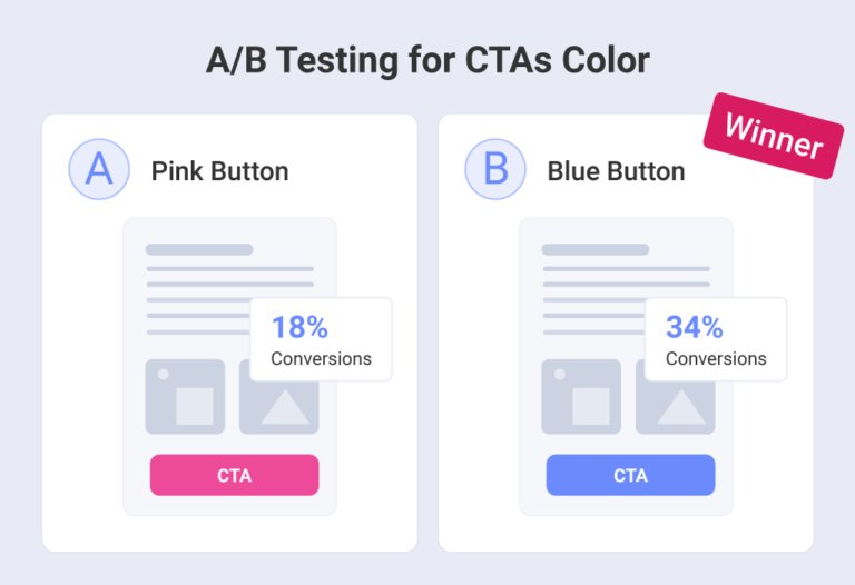 핑크 버튼과 파란 버튼의 전환율을 비교한 CTA 색상 A/B 테스트 결과